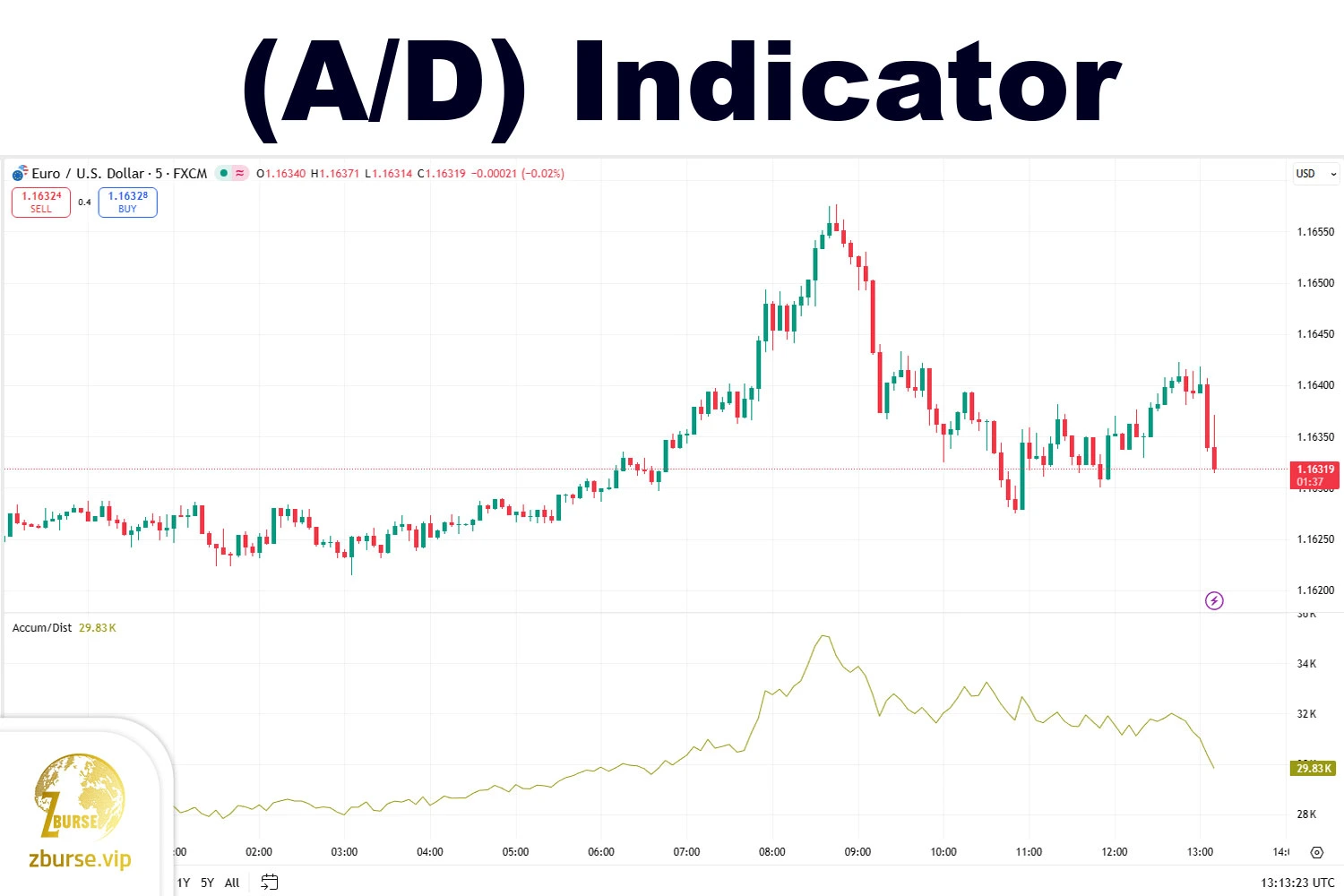 شاخص تراکم/توزیع برای شناسایی تغیر جهت (Accumulation/Distribution)