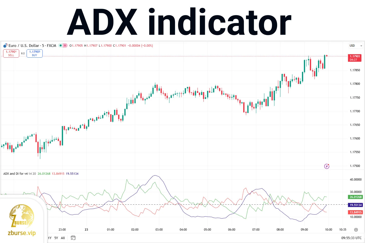 آموزش کامل اندیکاتور ADX + استراتژی‌های مختلف با ADX
