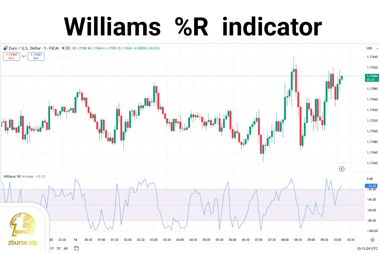 تصویری از اندیکاتور Williams %R